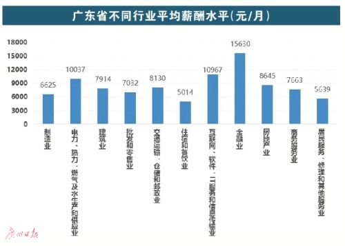 广州人工资全省排第二 平均月薪8603元 第一是