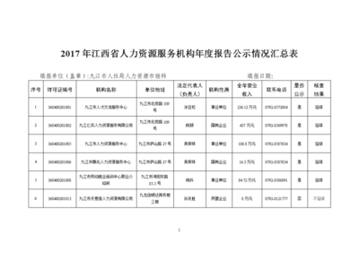 2017年江西人力资源服务机构报告公示情况汇总分析