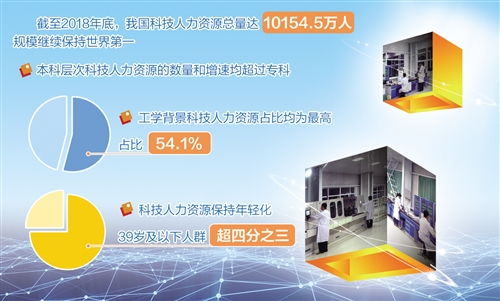 我国科技人力资源规模持续领先全球，江西人力资源信息咨询助推区域发展